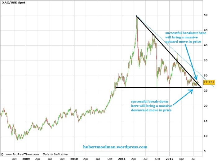 silver chart forecast